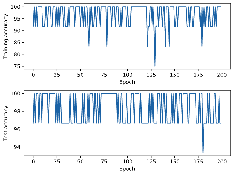 Image 5 - Training and testing accuracies per epoch